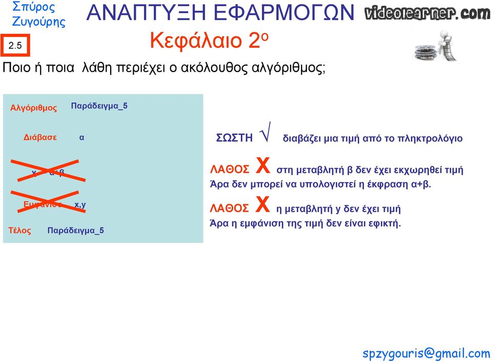 έχει εκχωρηθεί τιμή Άρα δεν μπορεί να υπολογιστεί η έκφραση α+β.