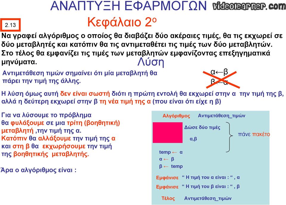 α β β α Ηλύση όμως αυτή δεν είναι σωστή διότι η πρώτη εντολή θα εκχωρεί στην α την τιμή της β, αλλά η δεύτερη εκχωρεί στην β τη νέα τιμή της α (που είναι ότι είχε η β) Για να λύσουμε το πρόβλημα θα