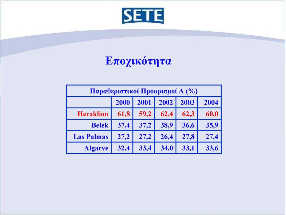 Belek 3,4 3,2 38,9 36,6 Las Palmas 2,2 2,2 26,4