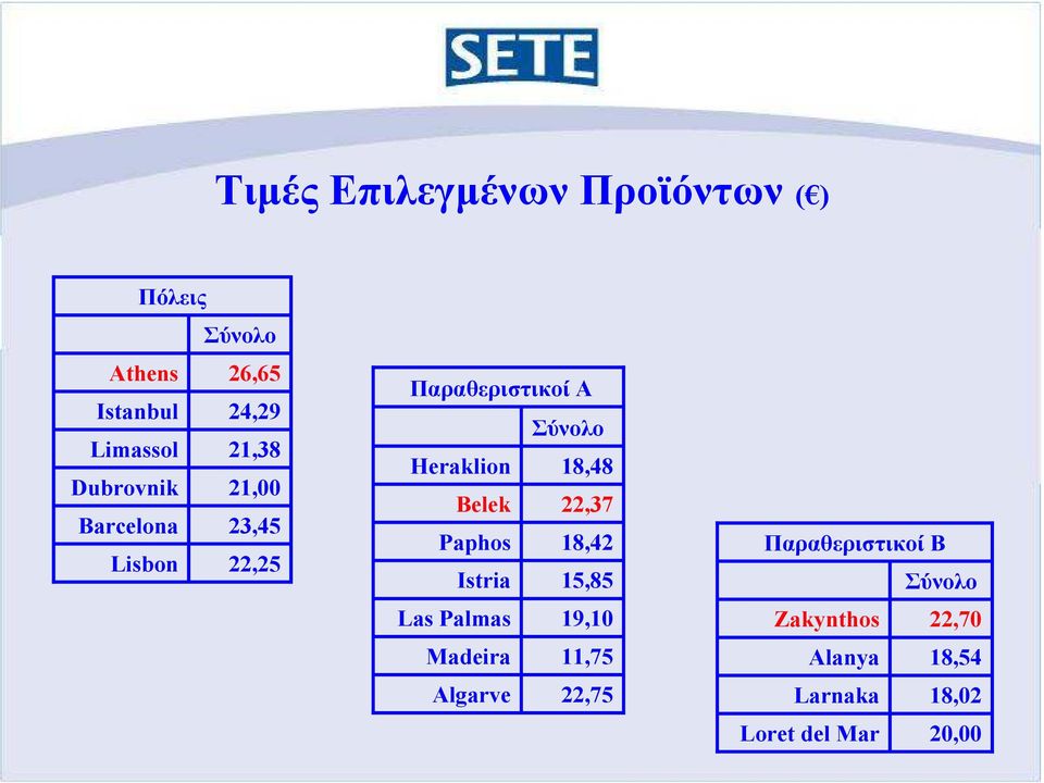 18,48 Belek 22,3 Paphos 18,42 Istria 15,85 Las Palmas 19,10 Madeira 11,5 Algarve