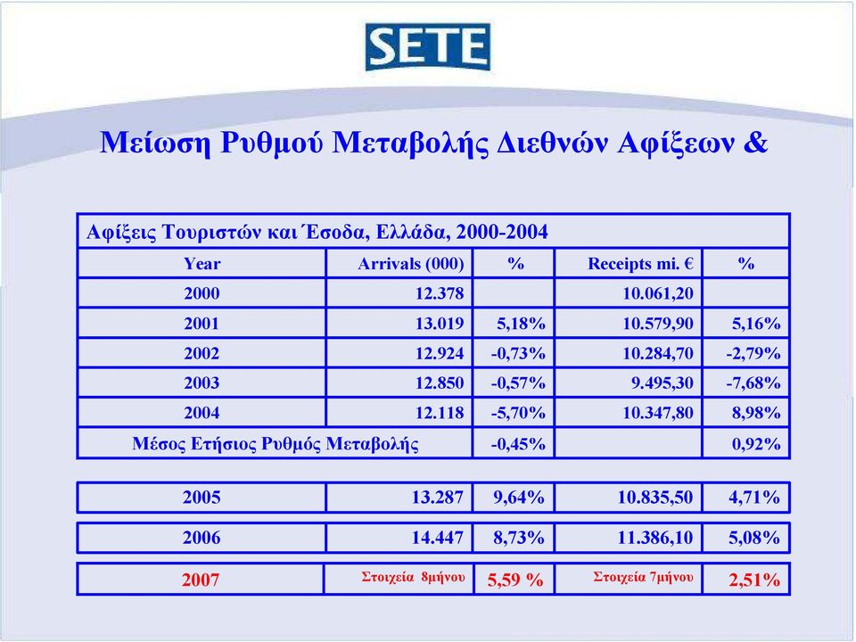 118-5,0% Μέσος Ετήσιος Ρυθµός Μεταβολής -0,45% Receipts mi. 10.061,20 10.59,90 10.284,0 9.495,30 10.