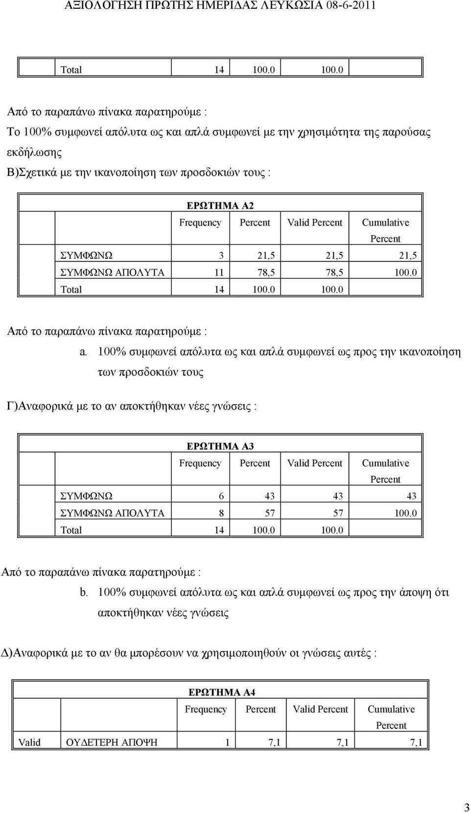 100% συμφωνεί απόλυτα ως και απλά συμφωνεί ως προς την ικανοποίηση των προσδοκιών τους Γ)Αναφορικά με το αν αποκτήθηκαν νέες γνώσεις : ΕΡΩΤΗΜΑ Α3 Frequency Valid Cumulative ΣΥΜΦΩΝΩ 6 43 43 43 ΣΥΜΦΩΝΩ