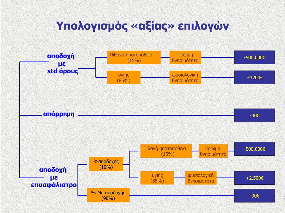 000 +1200 απόρριψη -30 αποδοχή με επασφάλιστρο %αποδοχής (10%) % Μη αποδοχής