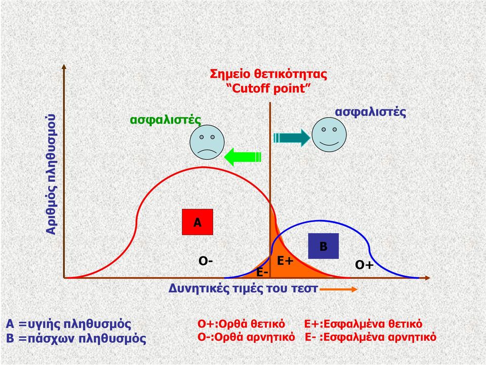 ασφαλιστές Ο+ Α =υγιής πληθυσμός Β =πάσχων πληθυσμός