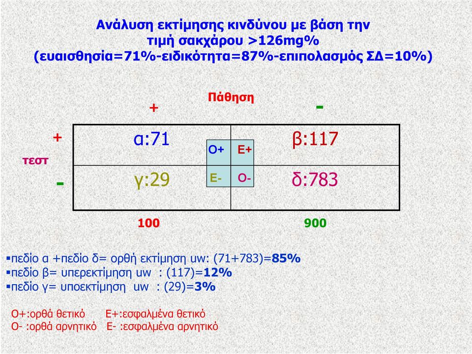 Ε- Ο- δ:783 100 900 πεδίο α +πεδίο δ= ορθή εκτίμηση uw: (71+783)=85% πεδίο β= υπερεκτίμηση