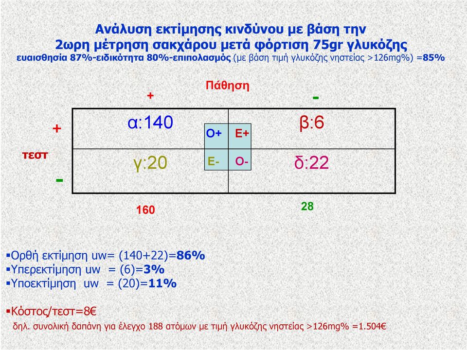 γ:20 Ο+ Ε+ β:6 Ε- Ο- δ:22 160 28 Ορθή εκτίμηση uw= (140+22)=86% Υπερεκτίμηση uw = (6)=3% Υποεκτίμηση uw