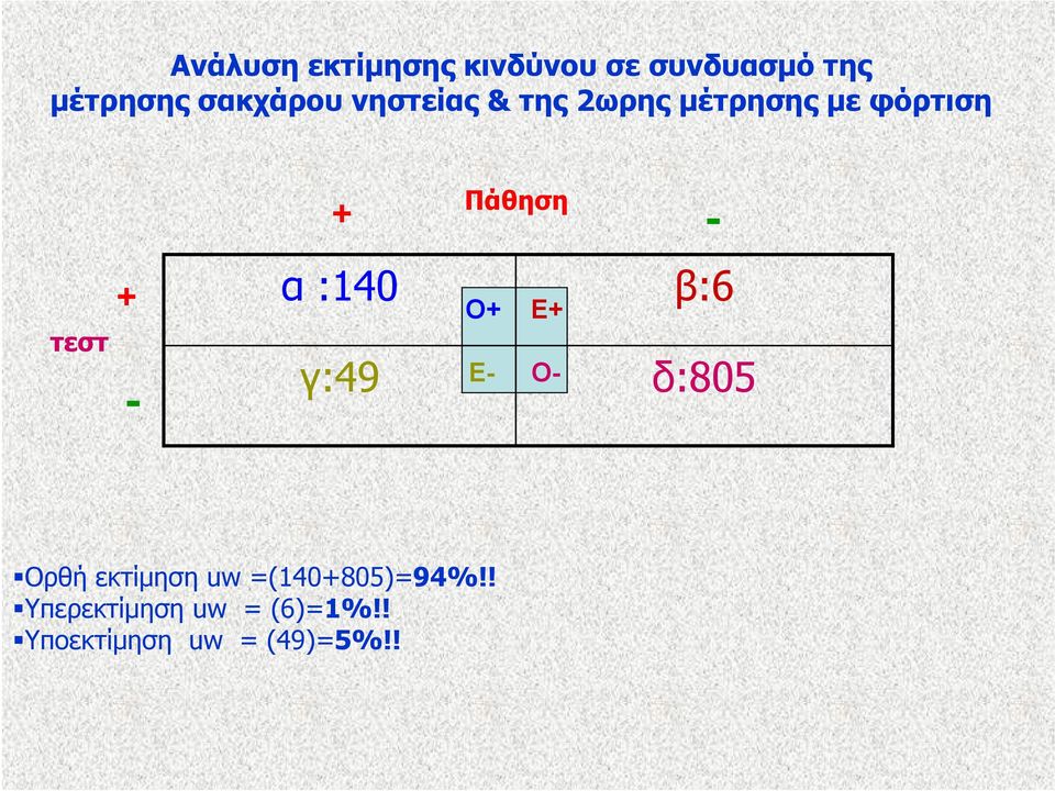 τεστ + - α :140 γ:49 Ο+ Ε+ β:6 Ε- Ο- δ:805 Ορθή εκτίμηση uw