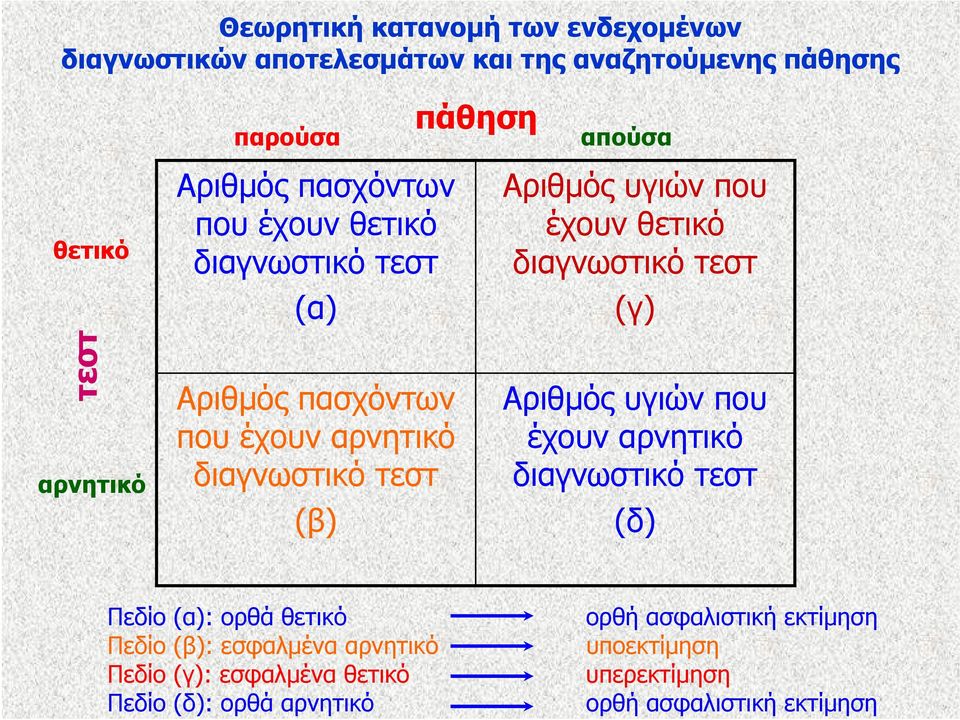 που έχουν θετικό διαγνωστικό τεστ (γ) Αριθμός υγιών που έχουν αρνητικό διαγνωστικό τεστ (δ) Πεδίο (α): ορθά θετικό Πεδίο (β):