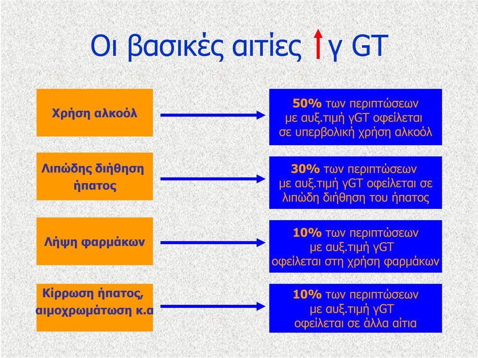 αυξ.τιμή γgt οφείλεται σε λιπώδη διήθηση του ήπατος Λήψη φαρμάκων 10% των περιπτώσεων με αυξ.