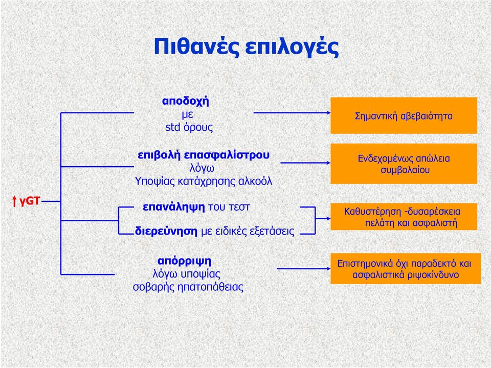 αβεβαιότητα Ενδεχομένως απώλεια συμβολαίου Καθυστέρηση -δυσαρέσκεια πελάτη και