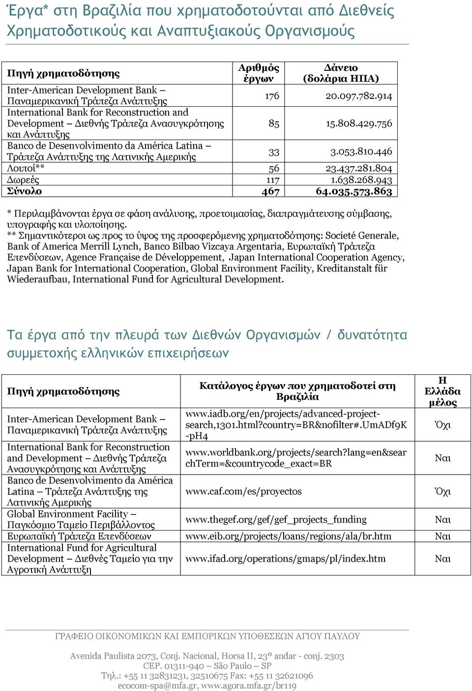 756 και Ανάπτυξης Banco de Desenvolvimento da América Latina Τράπεζα Ανάπτυξης της Λατινικής Αμερικής 33 3.053.810.446 Λοιποί** 56 23.437.281.804 Δωρεές 117 1.638.268.943 Σύνολο 467 64.035.573.