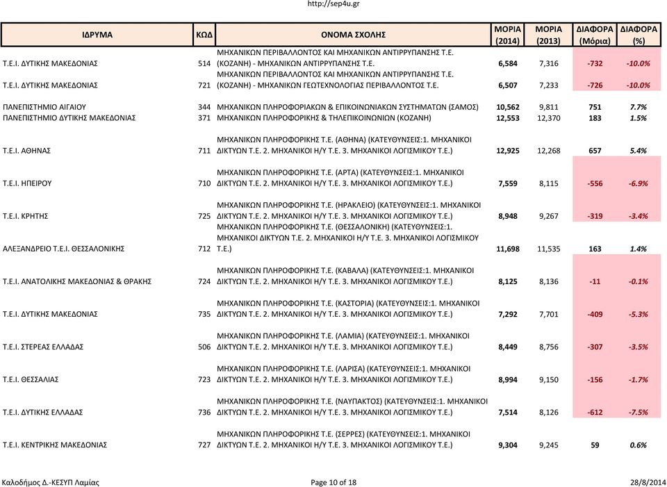 7% ΠΑΝΕΠΙΣΤΗΜΙΟ ΔΥΤΙΚΗΣ ΜΑΚΕΔΟΝΙΑΣ 371 ΜΗΧΑΝΙΚΩΝ ΠΛΗΡΟΦΟΡΙΚΗΣ & ΤΗΛΕΠΙΚΟΙΝΩΝΙΩΝ (ΚΟΖΑΝΗ) 12,553 12,370 183 1.5% Τ.Ε.Ι. ΑΘΗΝΑΣ 711 Τ.Ε.Ι. ΗΠΕΙΡΟΥ 710 Τ.Ε.Ι. ΚΡΗΤΗΣ 725 ΑΛΕΞΑΝΔΡΕΙΟ Τ.Ε.Ι. ΘΕΣΣΑΛΟΝΙΚΗΣ 712 Τ.
