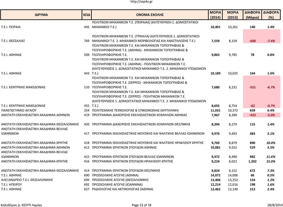 Ε. 9,863 9,785 78 0.8% Τ.Ε.Ι. ΑΘΗΝΑΣ ΠΟΛΙΤΙΚΩΝ ΜΗΧΑΝΙΚΩΝ Τ.Ε. ΚΑΙ ΜΗΧΑΝΙΚΩΝ ΤΟΠΟΓΡΑΦΙΑΣ & ΓΕΩΠΛΗΡΟΦΟΡΙΚΗΣ Τ.Ε. (ΑΘΗΝΑ)- ΠΟΛΙΤΙΚΩΝ ΜΗΧΑΝΙΚΩΝ Τ.Ε. (ΚΑΤΕΥΘΥΝΣΕΙΣ 1. ΔΟΜΟΣΤΑΤΙΚΟΙ ΜΗΧΑΝΙΚΟΙ Τ.Ε. 2.