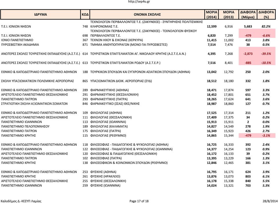 5% ΑΝΩΤΕΡΕΣ ΣΧΟΛΕΣ ΤΟΥΡΙΣΤΙΚΗΣ ΕΚΠΑΙΔΕΥΣΗΣ (Α.Σ.Τ.Ε.) 614 ΤΟΥΡΙΣΤΙΚΩΝ ΕΠΑΓΓΕΛΜΑΤΩΝ ΑΓ. ΝΙΚΟΛΑΟΥ ΚΡΗΤΗΣ (Α.Σ.Τ.Ε.Α.Ν.) 4,395 7,268-2,873-39.5% ΑΝΩΤΕΡΕΣ ΣΧΟΛΕΣ ΤΟΥΡΙΣΤΙΚΗΣ ΕΚΠΑΙΔΕΥΣΗΣ (Α.Σ.Τ.Ε.) 613 ΤΟΥΡΙΣΤΙΚΩΝ ΕΠΑΓΓΕΛΜΑΤΩΝ ΡΟΔΟΥ (Α.