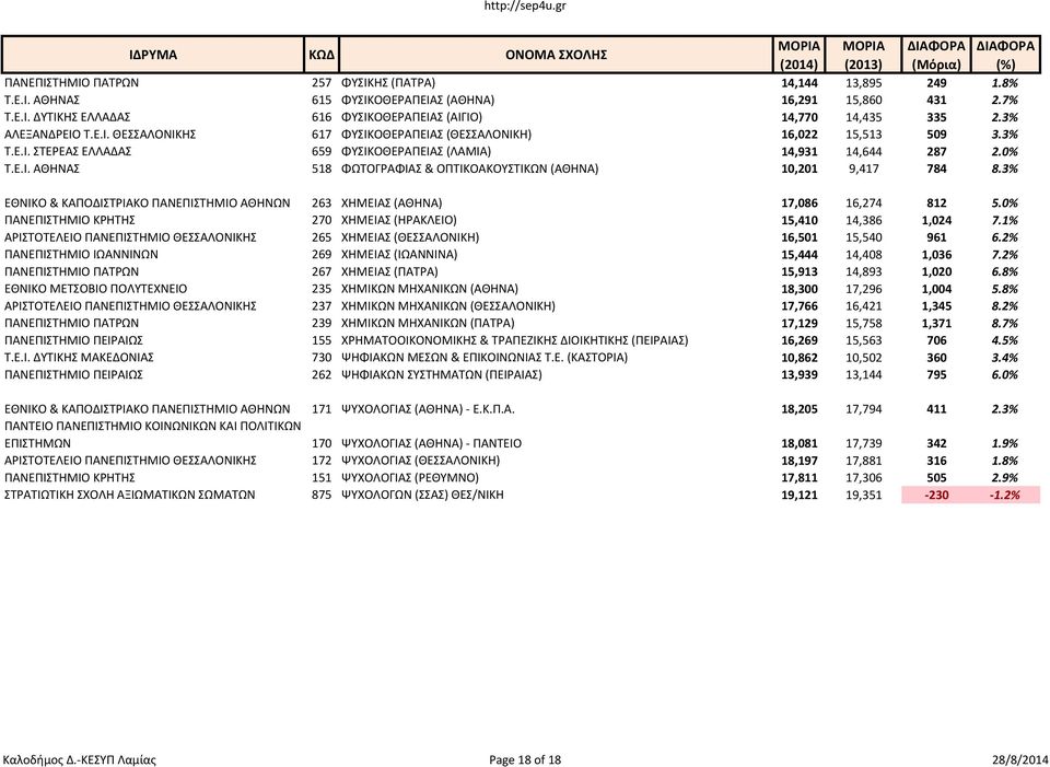 3% ΕΘΝΙΚΟ & ΚΑΠΟΔΙΣΤΡΙΑΚΟ ΠΑΝΕΠΙΣΤΗΜΙΟ ΑΘΗΝΩΝ 263 ΧΗΜΕΙΑΣ (ΑΘΗΝΑ) 17,086 16,274 812 5.0% ΠΑΝΕΠΙΣΤΗΜΙΟ ΚΡΗΤΗΣ 270 ΧΗΜΕΙΑΣ (ΗΡΑΚΛΕΙΟ) 15,410 14,386 1,024 7.