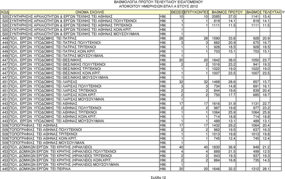 ΗΜ. 1 449 ΠΟΛ. ΕΡΓΩΝ ΥΠΟ ΟΜΗΣ ΤΕΙ ΠΑΤΡΑΣ ΗΜ. 28 28 1590 33.8 928 20.9 449 ΠΟΛ. ΕΡΓΩΝ ΥΠΟ ΟΜΗΣ ΤΕΙ ΠΑΤΡΑΣ ΠΟΛΥΤΕΚΝΟΙ ΗΜ. 3 3 882 20.9 675 16.7 449 ΠΟΛ. ΕΡΓΩΝ ΥΠΟ ΟΜΗΣ ΤΕΙ ΠΑΤΡΑΣ ΤΡΙΤΕΚΝΟΙ ΗΜ.