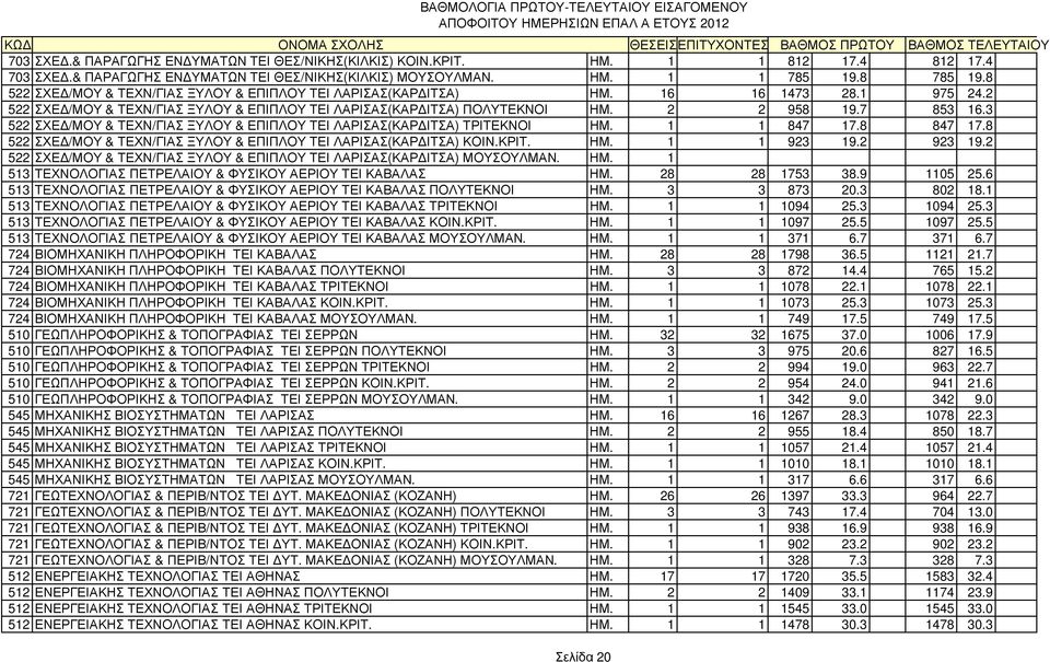 3 522 ΣΧΕ /ΜΟΥ & ΤΕΧΝ/ΓΙΑΣ ΞΥΛΟΥ & ΕΠΙΠΛΟΥ ΤΕΙ ΛΑΡΙΣΑΣ(ΚΑΡ ΙΤΣΑ) ΤΡΙΤΕΚΝΟΙ ΗΜ. 1 1 847 17.8 847 17.8 522 ΣΧΕ /ΜΟΥ & ΤΕΧΝ/ΓΙΑΣ ΞΥΛΟΥ & ΕΠΙΠΛΟΥ ΤΕΙ ΛΑΡΙΣΑΣ(ΚΑΡ ΙΤΣΑ) ΚΟΙΝ.ΚΡΙΤ. ΗΜ. 1 1 923 19.2 923 19.