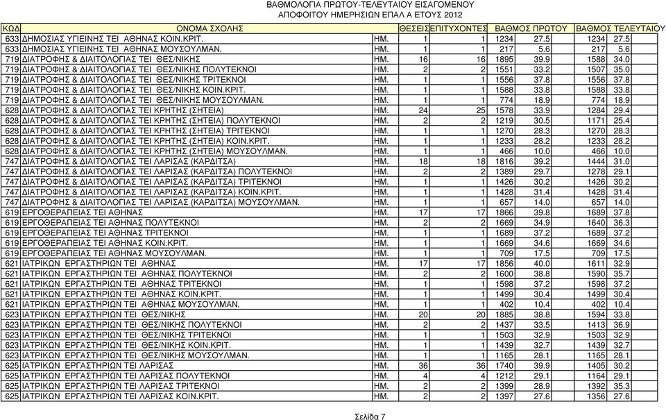 8 719 ΙΑΤΡΟΦΗΣ & ΙΑΙΤΟΛΟΓΙΑΣ ΤΕΙ ΘΕΣ/ΝΙΚΗΣ ΚΟΙΝ.ΚΡΙΤ. ΗΜ. 1 1 1588 33.8 1588 33.8 719 ΙΑΤΡΟΦΗΣ & ΙΑΙΤΟΛΟΓΙΑΣ ΤΕΙ ΘΕΣ/ΝΙΚΗΣ ΜΟΥΣΟΥΛΜΑΝ. ΗΜ. 1 1 774 18.9 774 18.