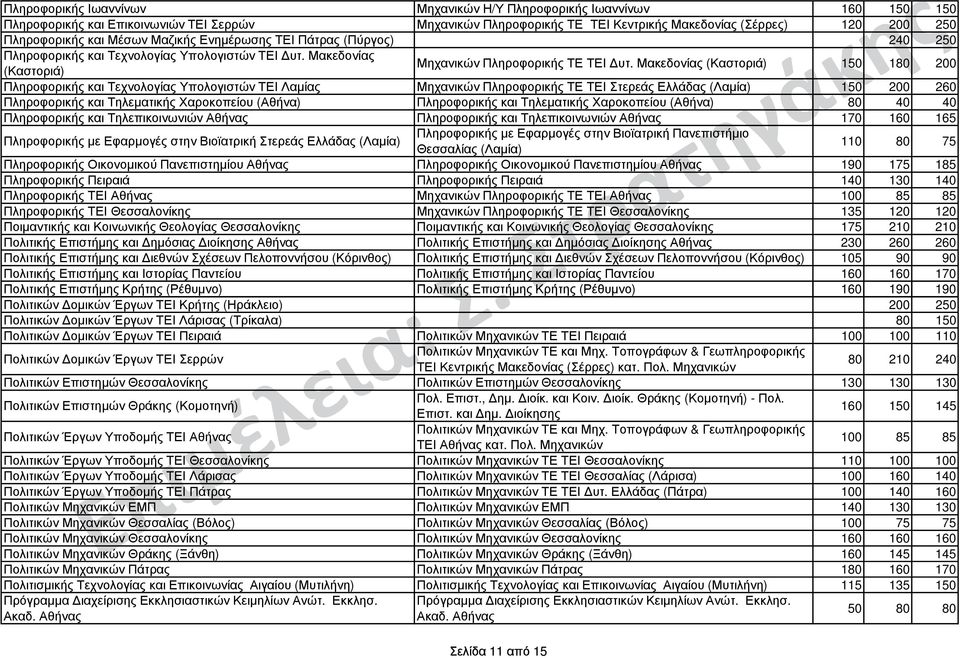 Μακεδονίας (Καστοριά) 150 180 200 Πληροφορικής και Τεχνολογίας Υπολογιστών ΤΕΙ Λαµίας Μηχανικών Πληροφορικής ΤΕ ΤΕΙ Στερεάς Ελλάδας (Λαµία) 150 200 260 Πληροφορικής και Τηλεµατικής Χαροκοπείου