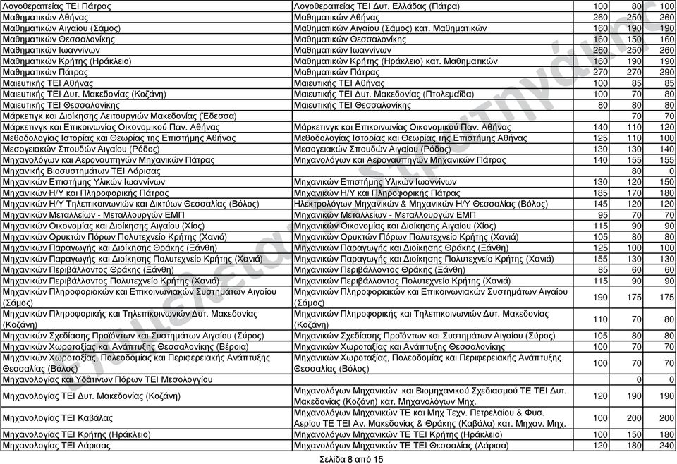 (Ηράκλειο) κατ. Μαθηµατικών 160 190 190 Μαθηµατικών Πάτρας Μαθηµατικών Πάτρας 270 270 290 Μαιευτικής ΤΕΙ Αθήνας Μαιευτικής ΤΕΙ Αθήνας 100 85 85 Μαιευτικής ΤΕΙ υτ.