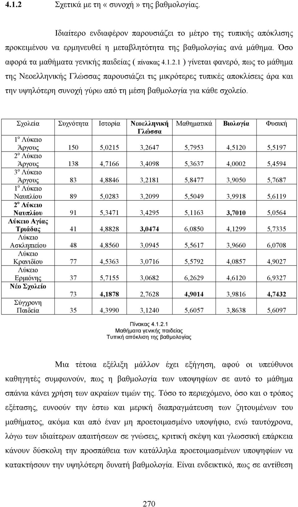 .. ) γίνεται φανερό, πως το µάθηµα της Νεοελληνικής Γλώσσας παρουσιάζει τις µικρότερες τυπικές αποκλίσεις άρα και την υψηλότερη συνοχή γύρω από τη µέση βαθµολογία για κάθε σχολείο.