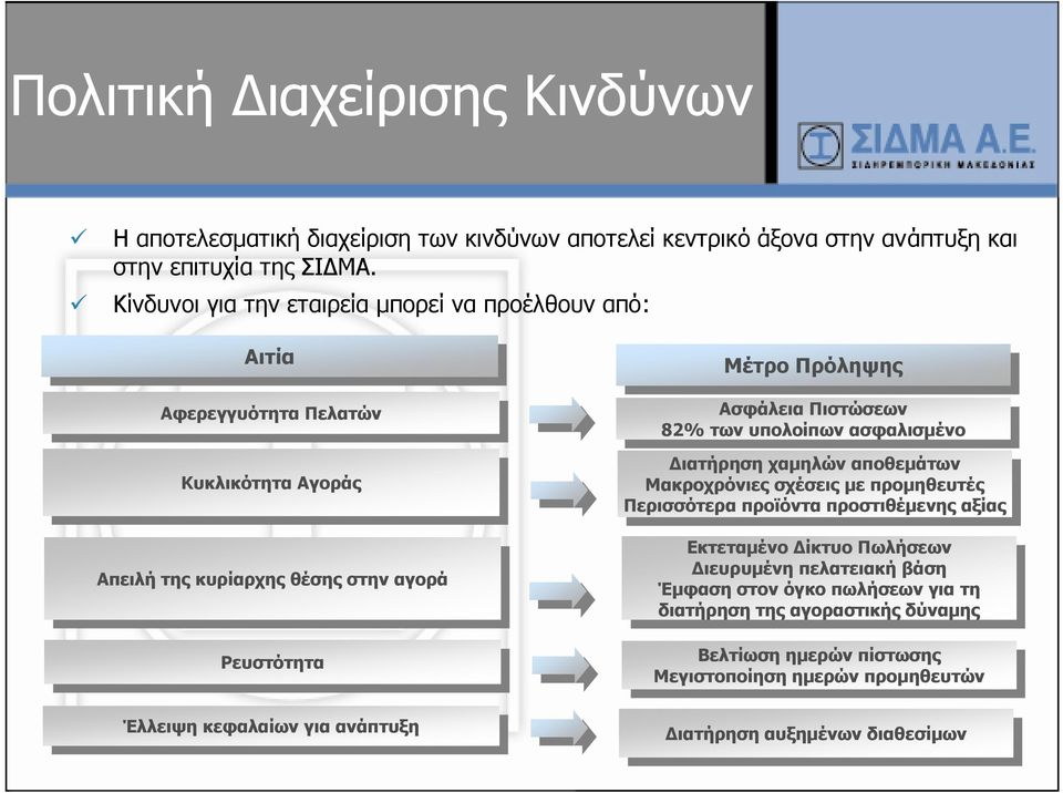 στην στην αγορά αγορά Ρευστότητα Ρευστότητα Έλλειψη Έλλειψη κεφαλαίων κεφαλαίων για για ανάπτυξη ανάπτυξη Μέτρο Μέτρο Πρόληψης Πρόληψης Ασφάλεια Ασφάλεια Πιστώσεων Πιστώσεων 82% 82% των των υπολοίπων