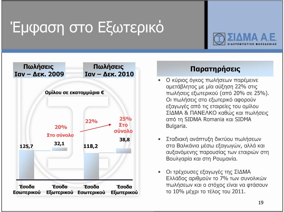Οι πωλήσεις στο εξωτερικό αφορούν εξαγωγές από τις εταιρείες του ομίλου ΣΙΔΜΑ & ΠΑΝΕΛΚΟ καθώς και πωλήσεις από τη SIDΜΑ Romania και SIDMA Bulgaria.
