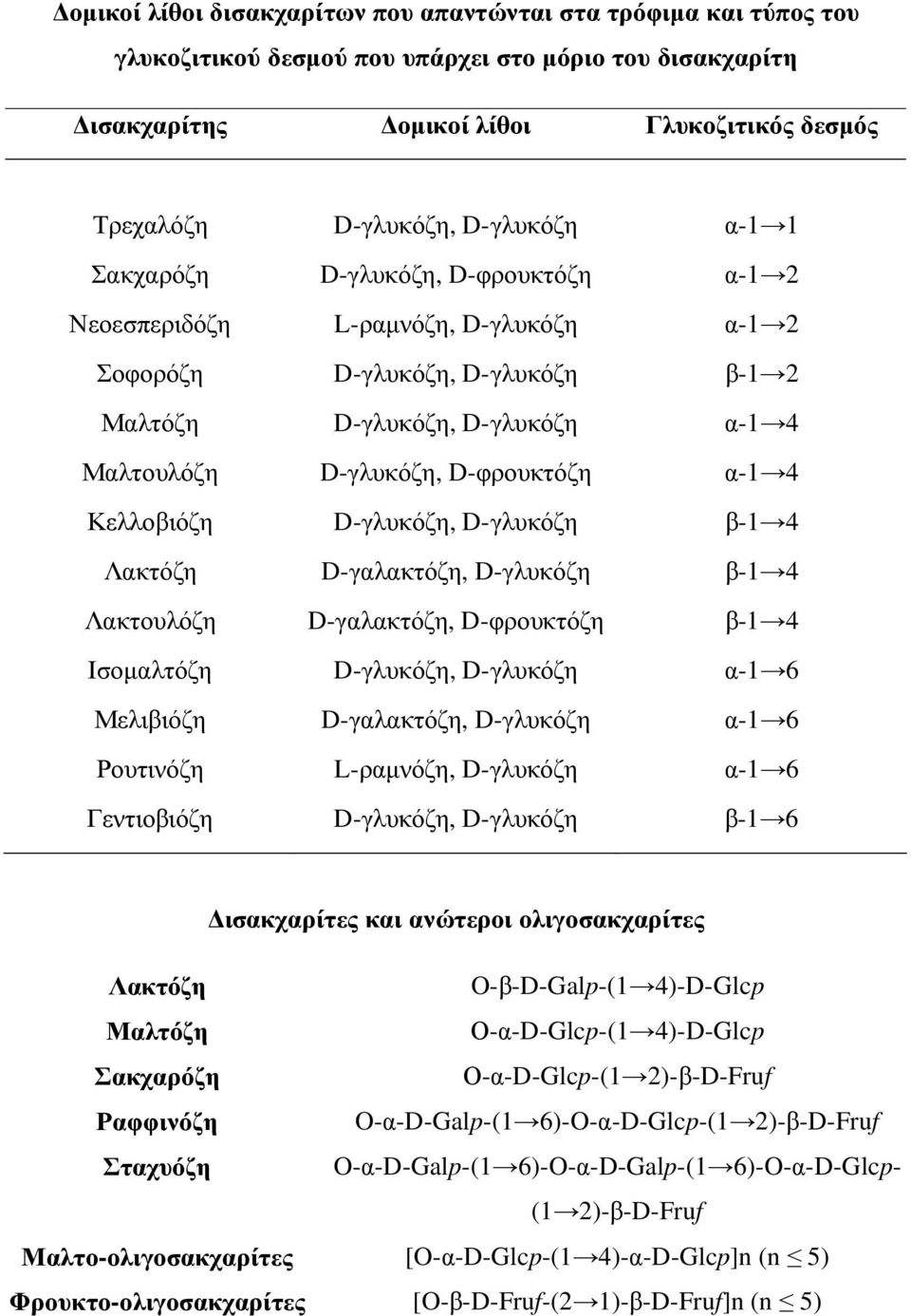D-φρουκτόζη α-1 4 Κελλοβιόζη D-γλυκόζη, D-γλυκόζη β-1 4 Λακτόζη D-γαλακτόζη, D-γλυκόζη β-1 4 Λακτουλόζη D-γαλακτόζη, D-φρουκτόζη β-1 4 Ισοµαλτόζη D-γλυκόζη, D-γλυκόζη α-1 6 Μελιβιόζη D-γαλακτόζη,
