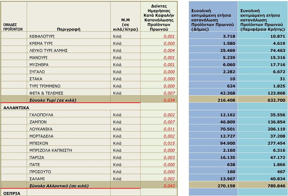 700 ΓΑΙΝΞΝΙΑ Θιλά 0,002 12.162 35.556 ΕΑΚΞΝΛ Θιλά 0,007 46.809 136.854 ΙΝΘΑΛΗΘΑ Θιλά 0,011 70.501 206.119 ΚΝΟΡΑΓΔΙΑ Θιλά 0,002 12.727 37.208 ΚΞΔΗΘΝΛ Θιλά 0,015 94.900 277.