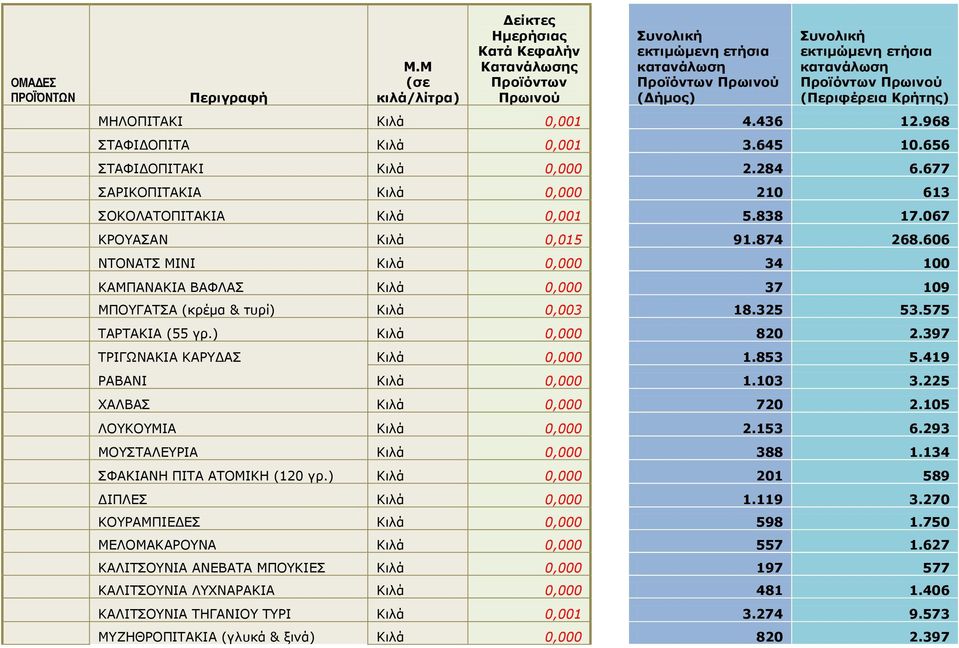 397 ΡΟΗΓΥΛΑΘΗΑ ΘΑΟΓΑΠ Θιλά 0,000 1.853 5.419 ΟΑΒΑΛΗ Θιλά 0,000 1.103 3.225 ΣΑΙΒΑΠ Θιλά 0,000 720 2.105 ΙΝΘΝΚΗΑ Θιλά 0,000 2.153 6.293 ΚΝΠΡΑΙΔΟΗΑ Θιλά 0,000 388 1.134 ΠΦΑΘΗΑΛΖ ΞΗΡΑ ΑΡΝΚΗΘΖ (120 γπ.