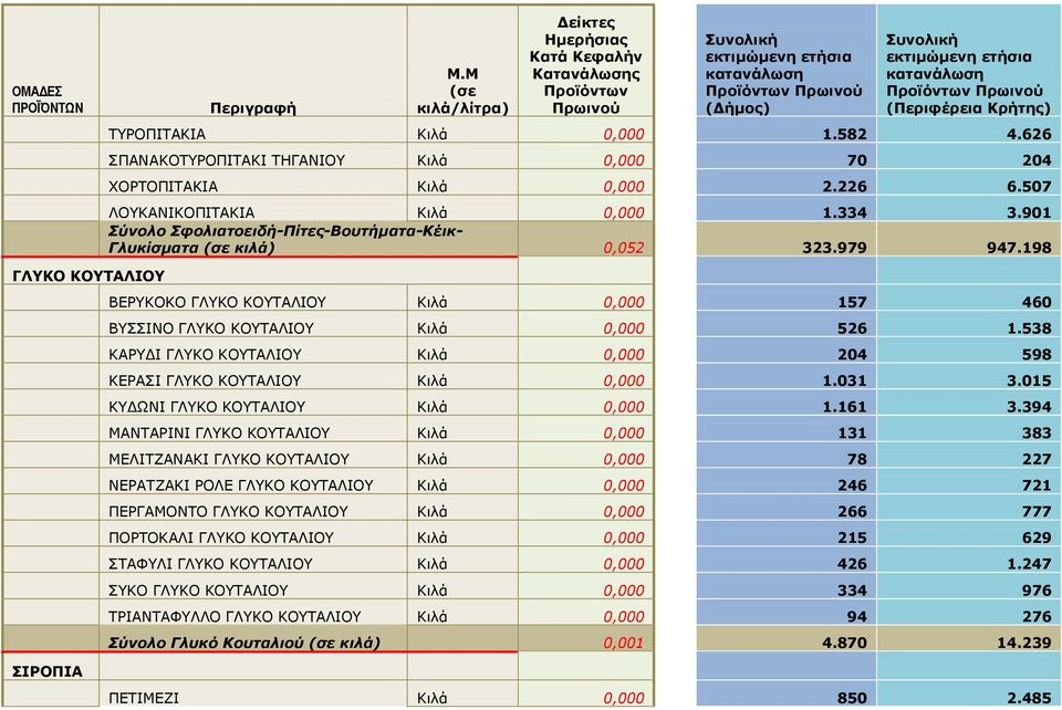 538 ΘΑΟΓΗ ΓΙΘΝ ΘΝΡΑΙΗΝ Θιλά 0,000 204 598 ΘΔΟΑΠΗ ΓΙΘΝ ΘΝΡΑΙΗΝ Θιλά 0,000 1.031 3.015 ΘΓΥΛΗ ΓΙΘΝ ΘΝΡΑΙΗΝ Θιλά 0,000 1.161 3.