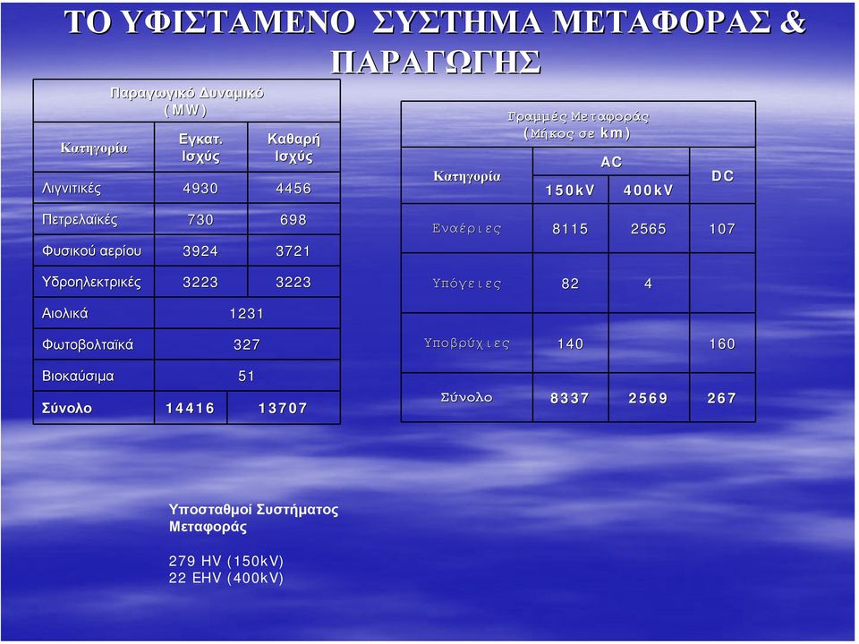 730 698 Φυσικού αερίου 3924 3721 Υδροηλεκτρικές 3223 3223 Εναέριες 8115 2565 107 Υπόγειες 82 4 Αιολικά 1231