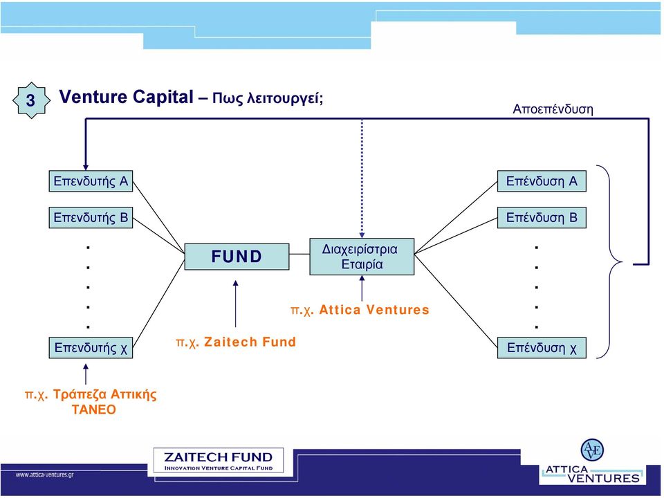 .... Επενδυτής χ FUND π.χ. Zaitech Fund ιαχειρίστρια Εταιρία π.