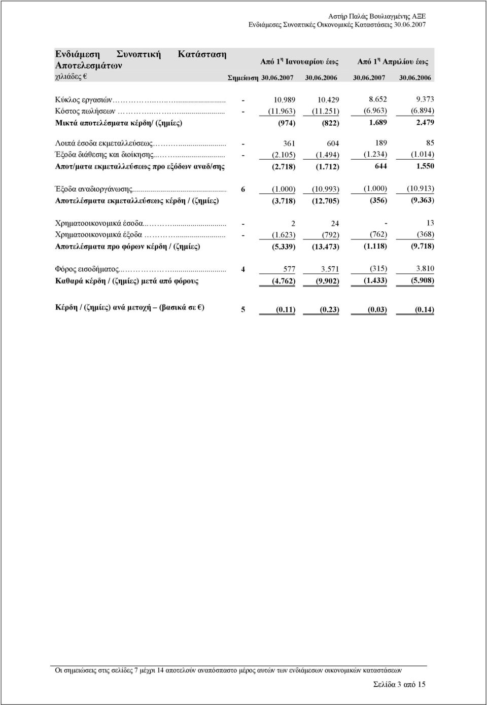 ... - 361 604 189 85 Έξοδα διάθεσης και διοίκησης...... - (2.105) (1.494) (1.234) (1.014) Αποτ/µατα εκµεταλλεύσεως προ εξόδων αναδ/σης (2.718) (1.712) 644 1.550 Έξοδα αναδιοργάνωσης... 6 (1.000) (10.