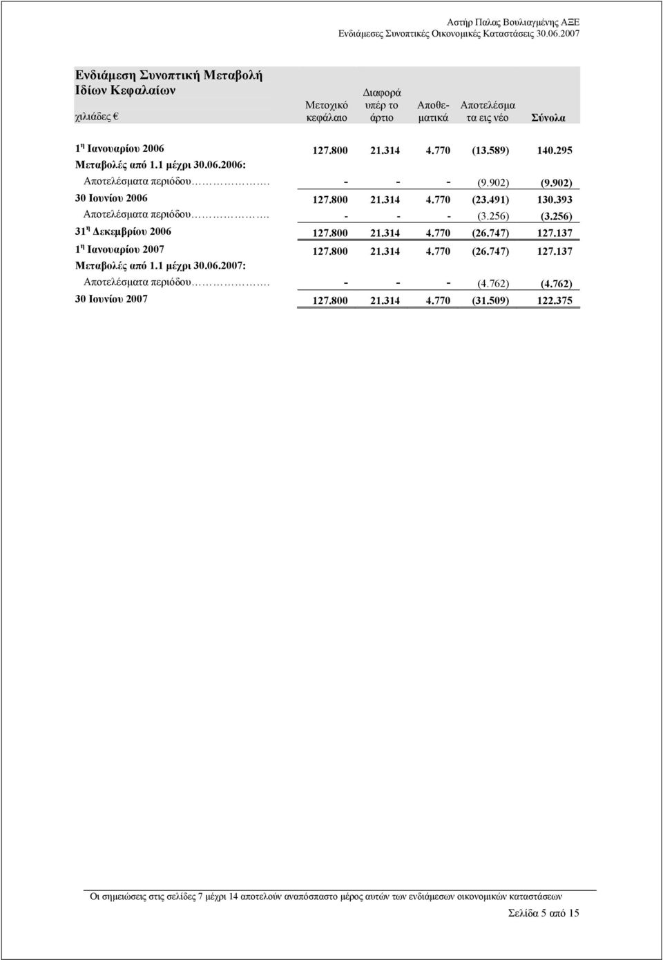 256) 31 η εκεµβρίου 2006 127.800 21.314 4.770 (26.747) 127.137 1 η Ιανουαρίου 2007 127.800 21.314 4.770 (26.747) 127.137 Μεταβολές από 1.1 µέχρι 30.06.2007: Αποτελέσµατα περιόδου.