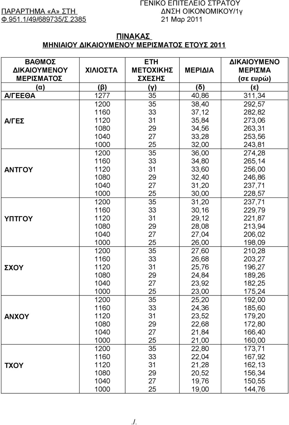 (ε) Α/ΓΕΕΘΑ 17 40,86 1,34 Α/ΓΕΣ 38,40 37,12,84 34,56,28 32,00 2,57 282,82 3,06 263, 3,56 243,81 ΑΝΤΓΟΥ ΥΠΤΓΟΥ ΣΧΟΥ ΑΝΧΟΥ ΤΧΟΥ 36,00 34,80,60 32,40,20 30,00,20 30,16,12 28,08,04 26,00,60