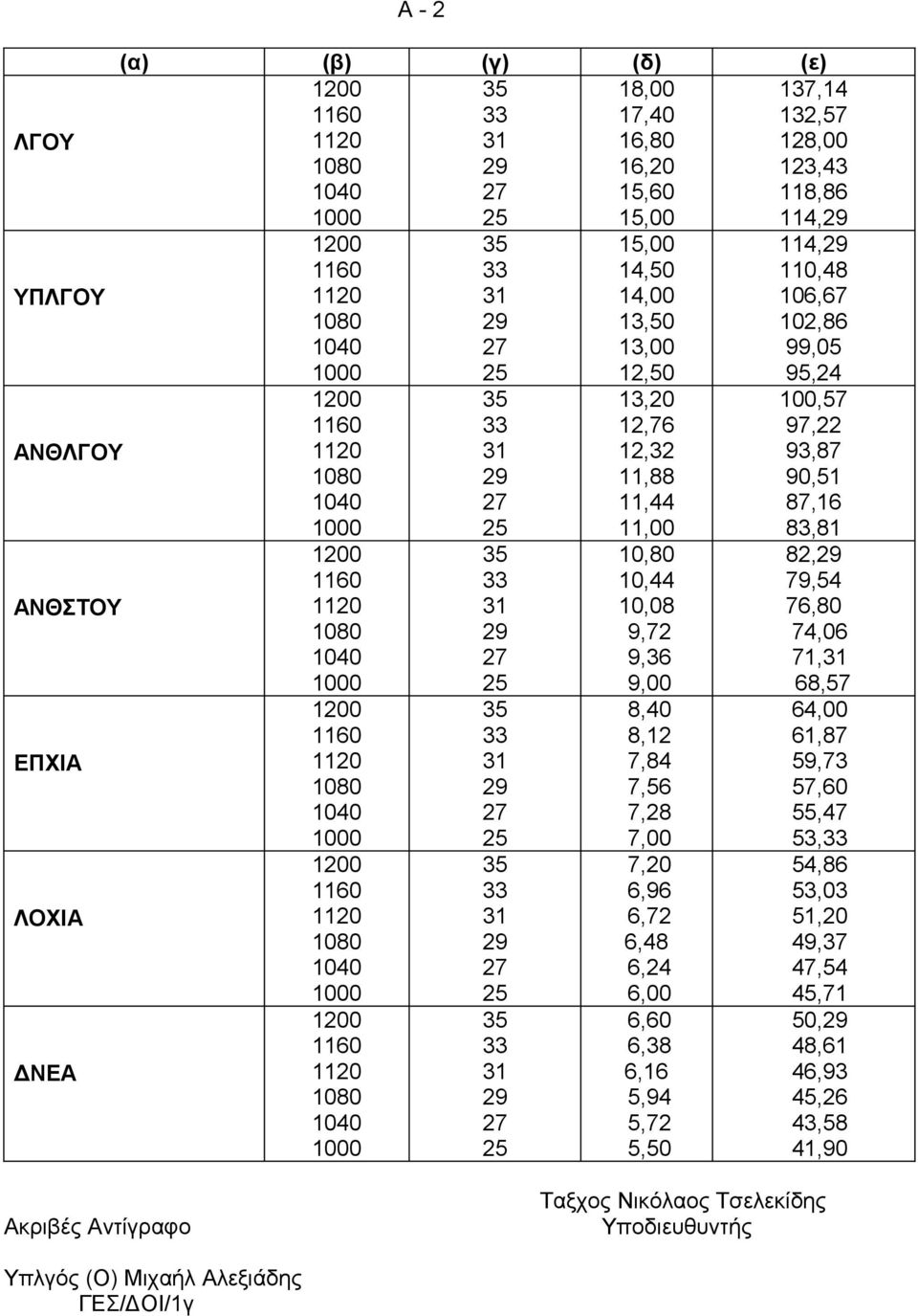 76,80 74,06 71, 68,57 ΕΠΧΙΑ 8,40 8,12 7,84 7,56 7,28 7,00 64,00 61,87 59,73 57,60 55,47 53, ΛΟΧΙΑ 7,20 6,96 6,72 6,48 6,24 6,00 54,86 53,03 51,20 49,37 47,54