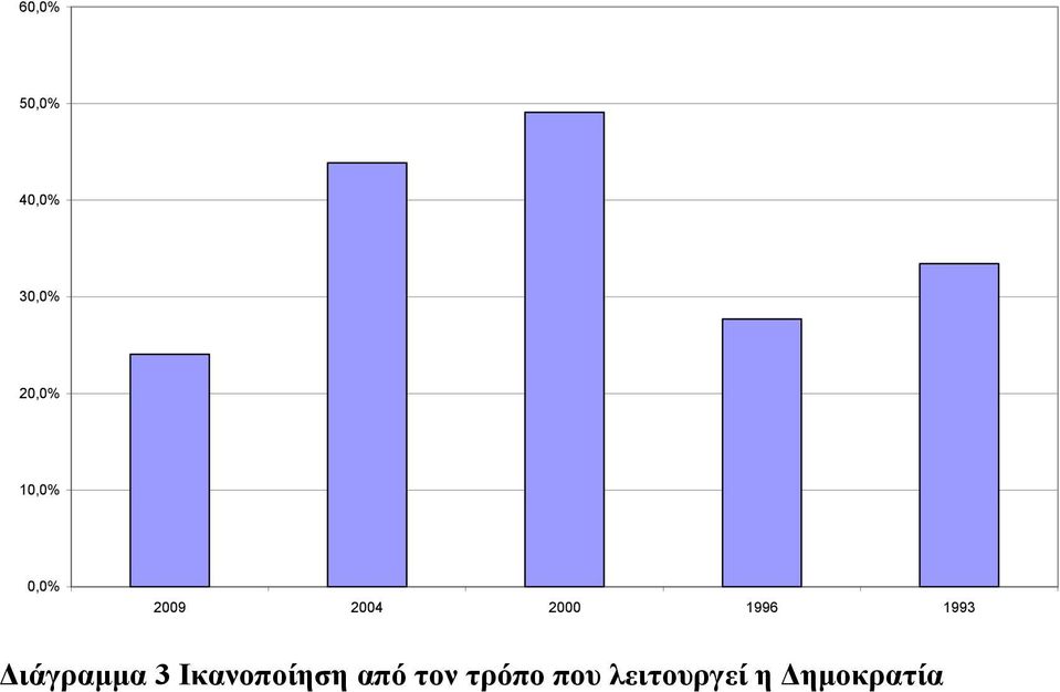 1993 Διάγραμμα 3 Ικανοποίηση από