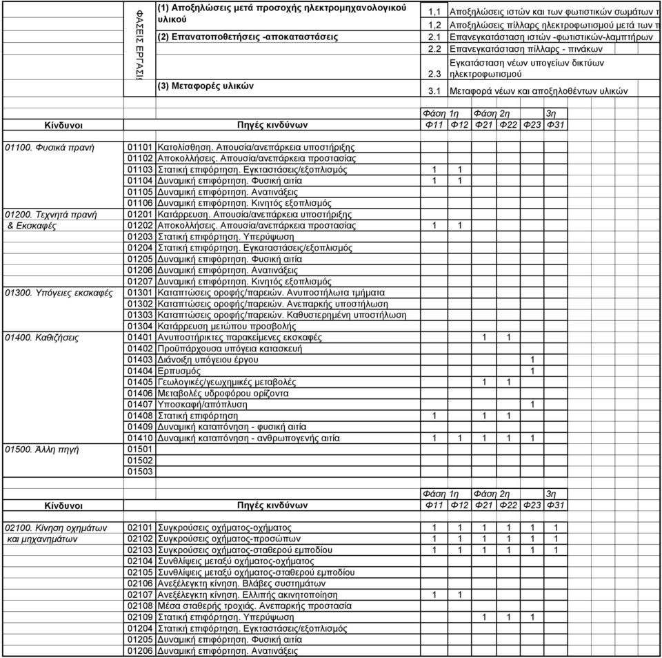 Εγκατάσταση νέων υπογείων δικτύων ηλεκτροφωτισμού 3.1 Μεταφορά νέων και αποξηλοθέντων υλικών 01100. Φυσικά πρανή 01101 Κατολίσθηση. Απουσία/ανεπάρκεια υποστήριξης 01102 Αποκολλήσεις.