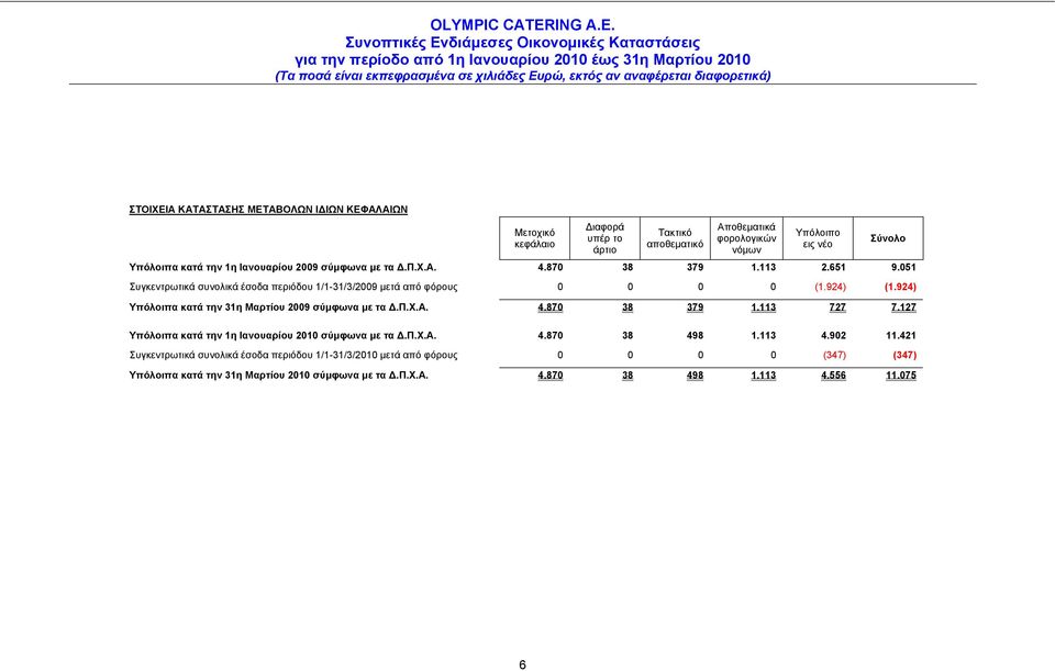 924) Υπόλοιπα κατά την 31η Μαρτίου 2009 σύμφωνα με τα Δ.Π.Χ.Α. 4.870 38 379 1.113 727 7.127 Σύνολο Υπόλοιπα κατά την 1η Ιανουαρίου 2010 σύμφωνα με τα Δ.Π.Χ.Α. 4.870 38 498 1.