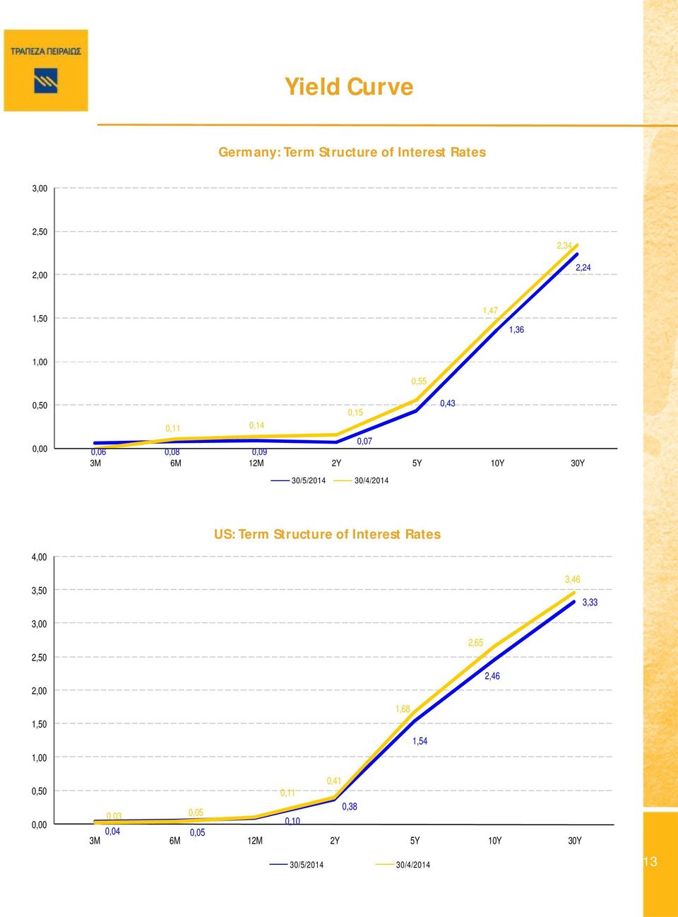 3/4/214 US: Term Structure of Interest Rates 4, 3,5 3,46 3,33 3, 2,5 2, 1,5