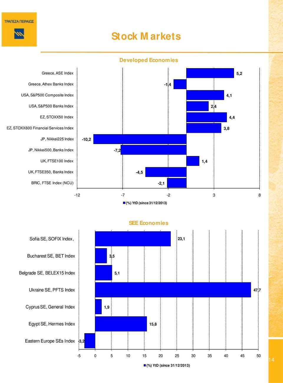 Index (NCU) -2,1-12 -7-2 3 8 (%) YtD (since 31/12/213) SEE Economies Sofia SE, SOFIX Index, 23,1 Bucharest SE, BET Index 3,5 Belgrade SE, BELEX15 Index 5,1