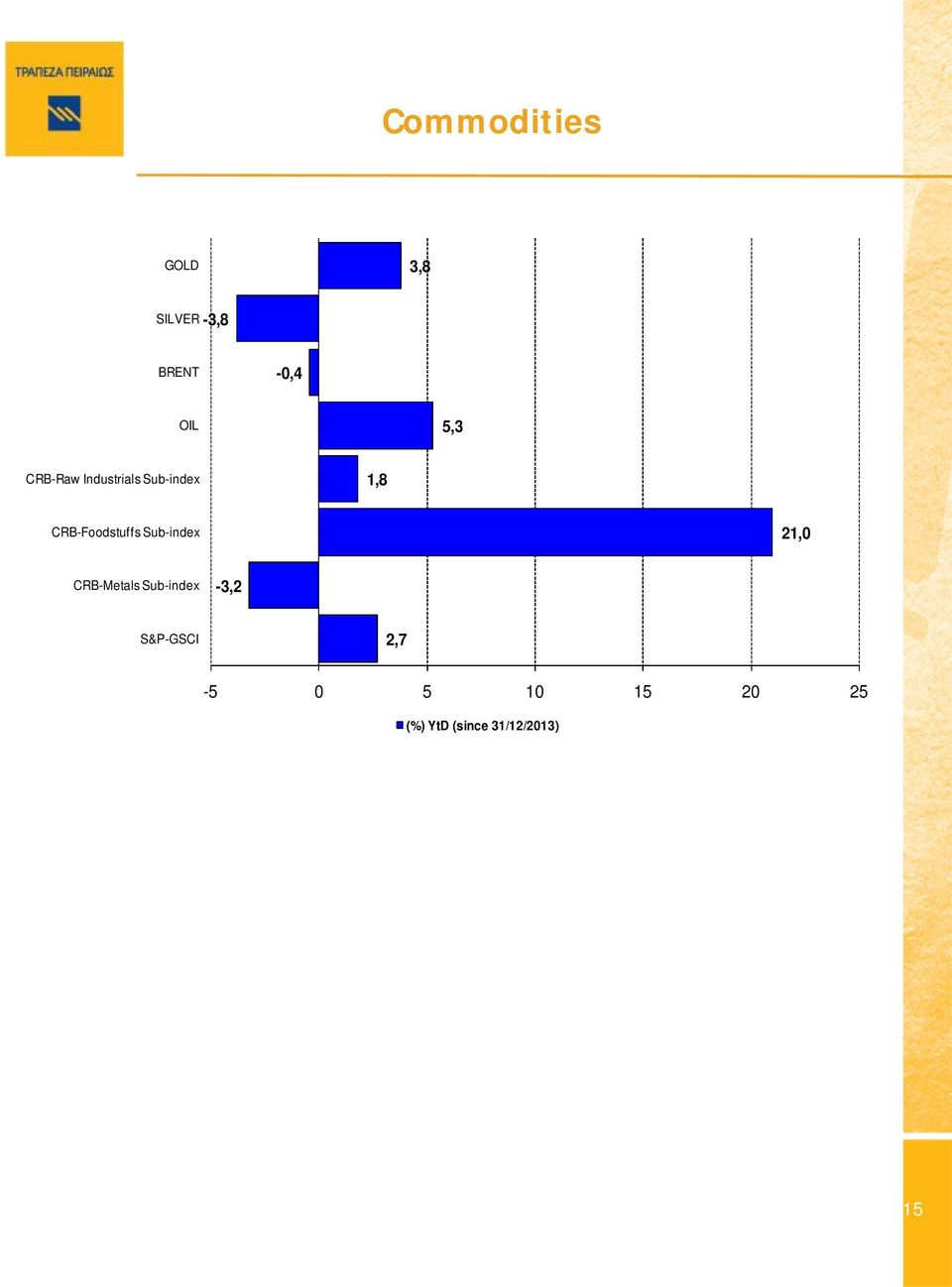 CRB-Foodstuffs Sub-index 21, CRB-Metals