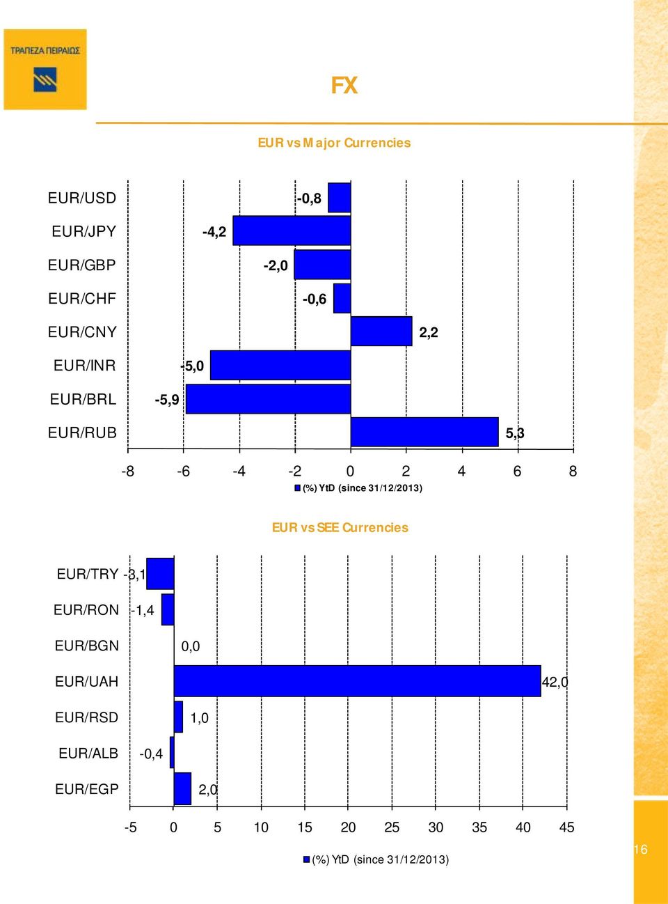 31/12/213) EUR vs SEE Currencies EUR/TRY -3,1 EUR/RON -1,4 EUR/BGN, EUR/UAH 42,