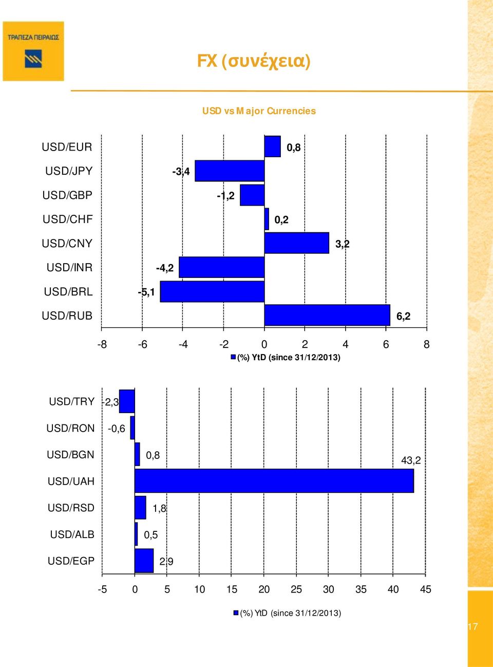 31/12/213) USD vs SEE Currencies USD/TRY USD/RON -2,3 -,6 USD/BGN USD/UAH,8 43,2