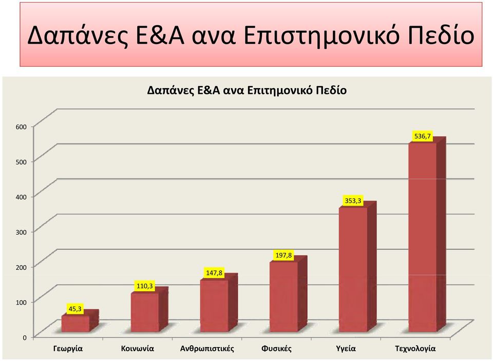 300 200 110,3 147,8 197,8 100 45,3 0 Γεωργία