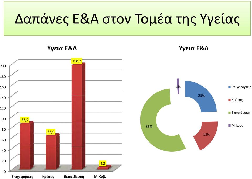 Κράτος 120 Εκπαίδευση 100 80 60 86,9 63,9 56% Μ.