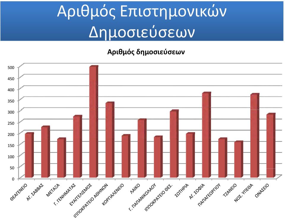 δημοσιεύσεων 500 450