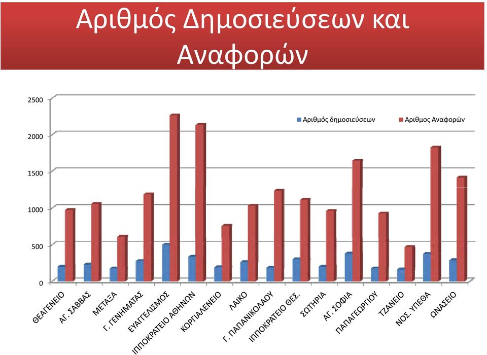 δημοσιεύσεων Αριθμος