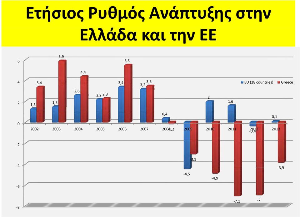 Greece 32 3,2 2 1,6 0 0,4 0,1 2002 2003 2004 2005 2006 2007
